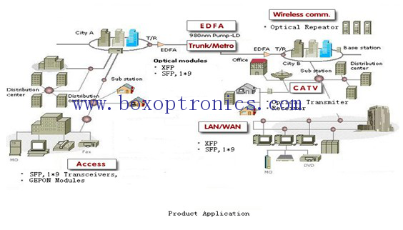 Optoelectronic পণ্য অ্যাপ্লিকেশন ক্ষেত্র