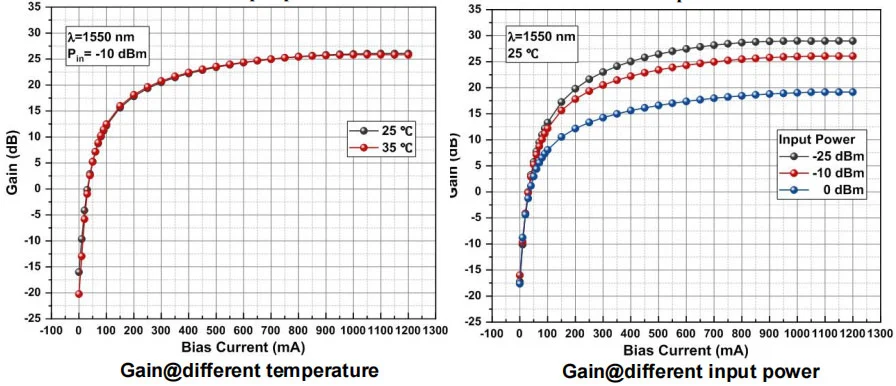 1550nm 25db Soa Semiconductor Optical Amplifier